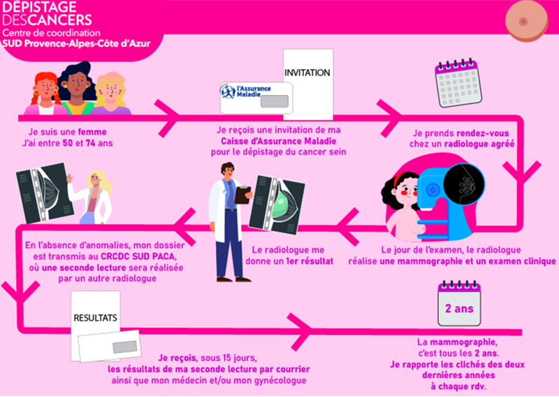 S'informer sur le dépistage organisé