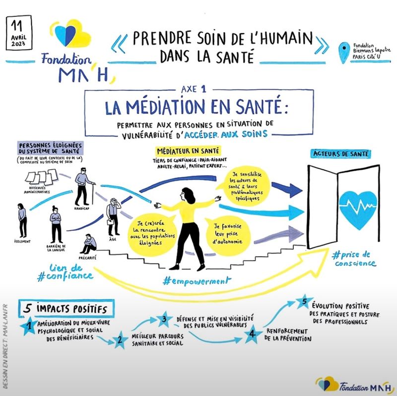 Réalisé par Mai-Lan, durant la table ronde de la Fondation MNH sur la médiation en santé (2023)