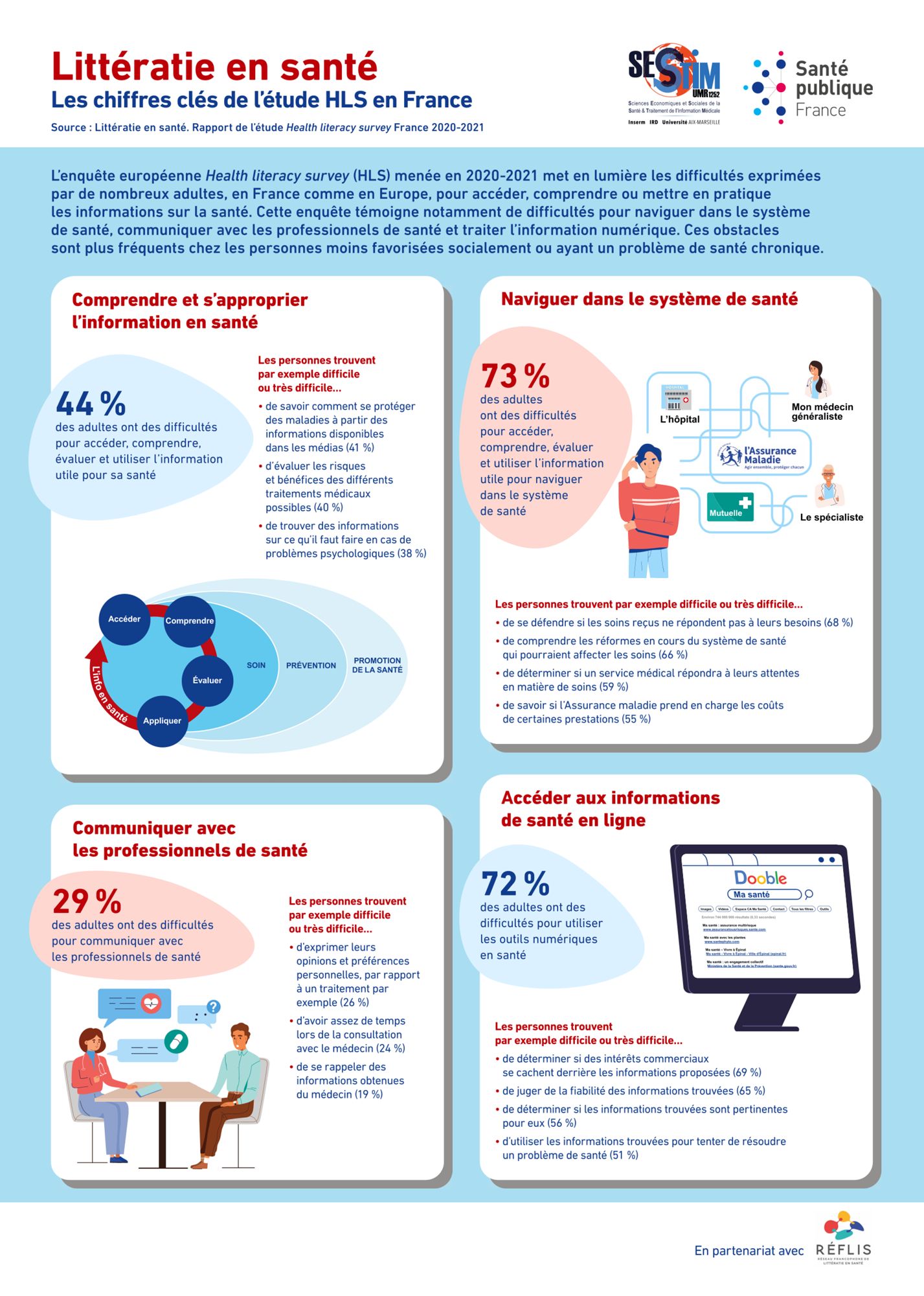 Littératie en santé. Les chiffres clés de l'étude HLS en France