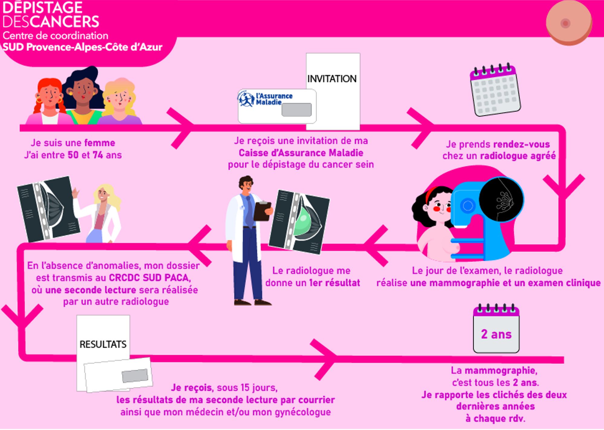 S'informer sur le dépistage organisé