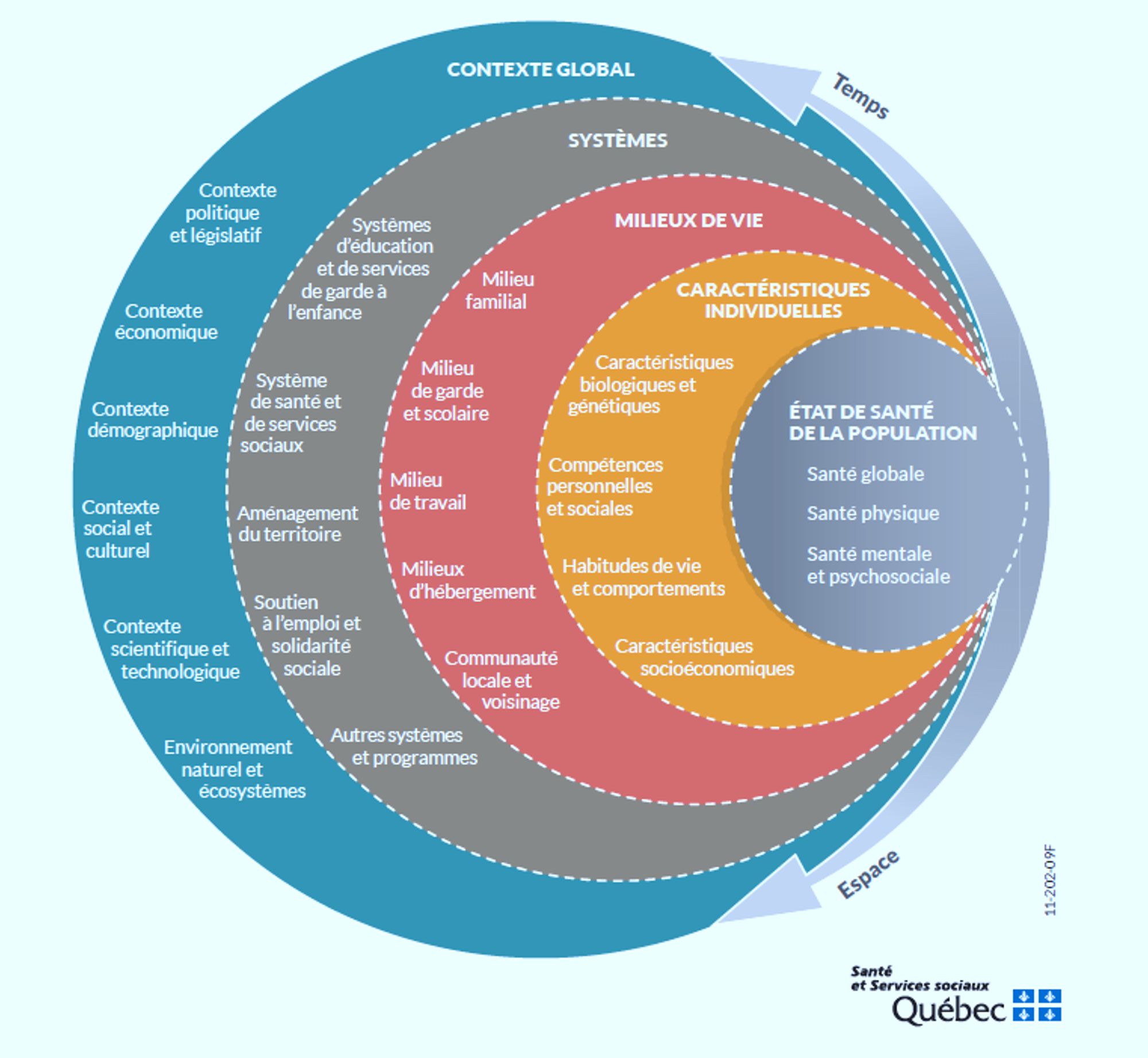 Les déterminants de la santé